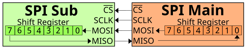 SPI: basic exchange operation between master and slave device