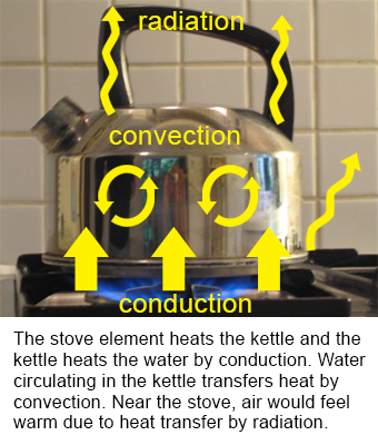 Three mechanisms of heat transfer: conduction, convection, and radiation